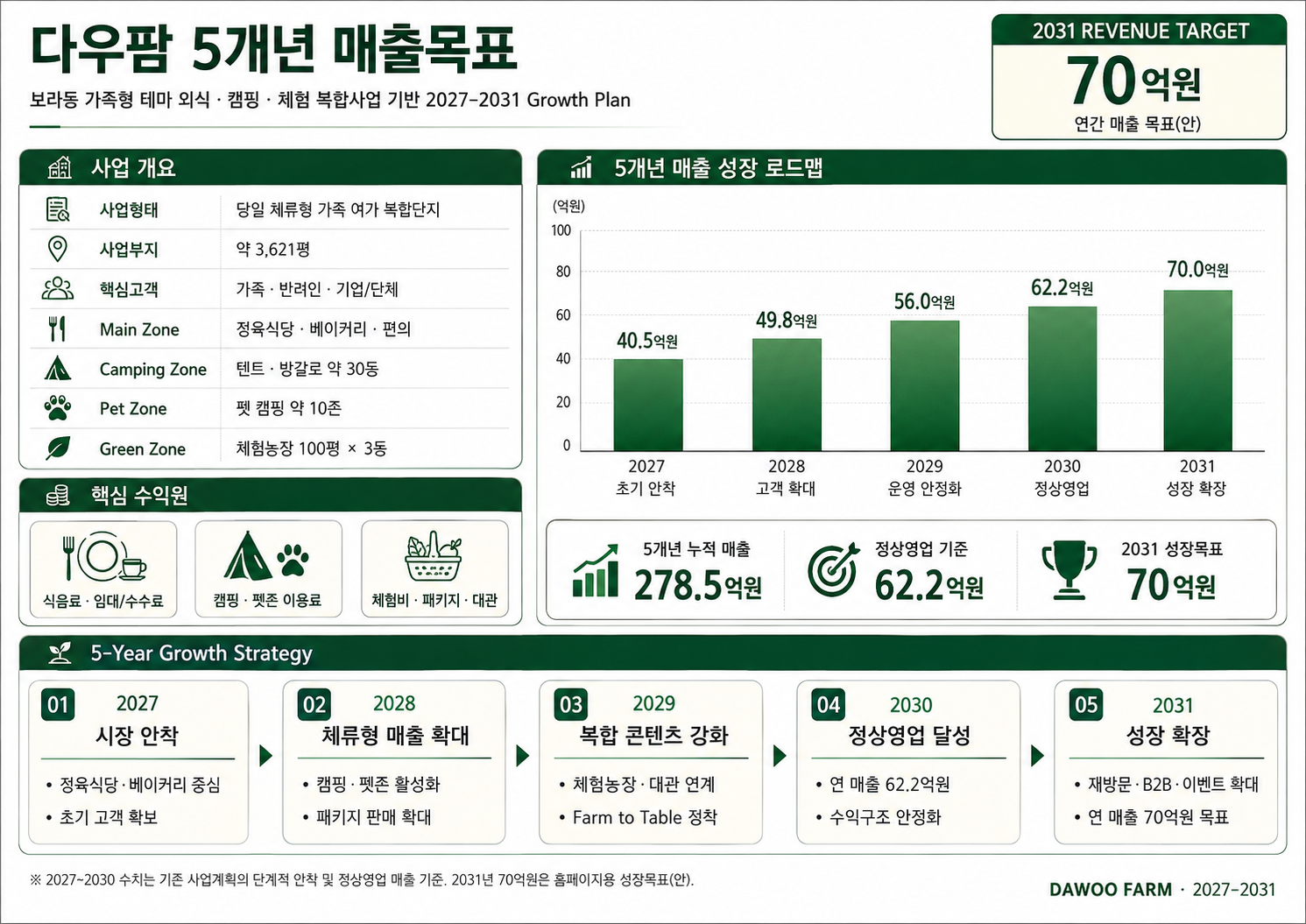 농업회사법인 (주)다우팜 농업회사법인 (주) 다우팜 5개년 매출목표 대표 이미지
