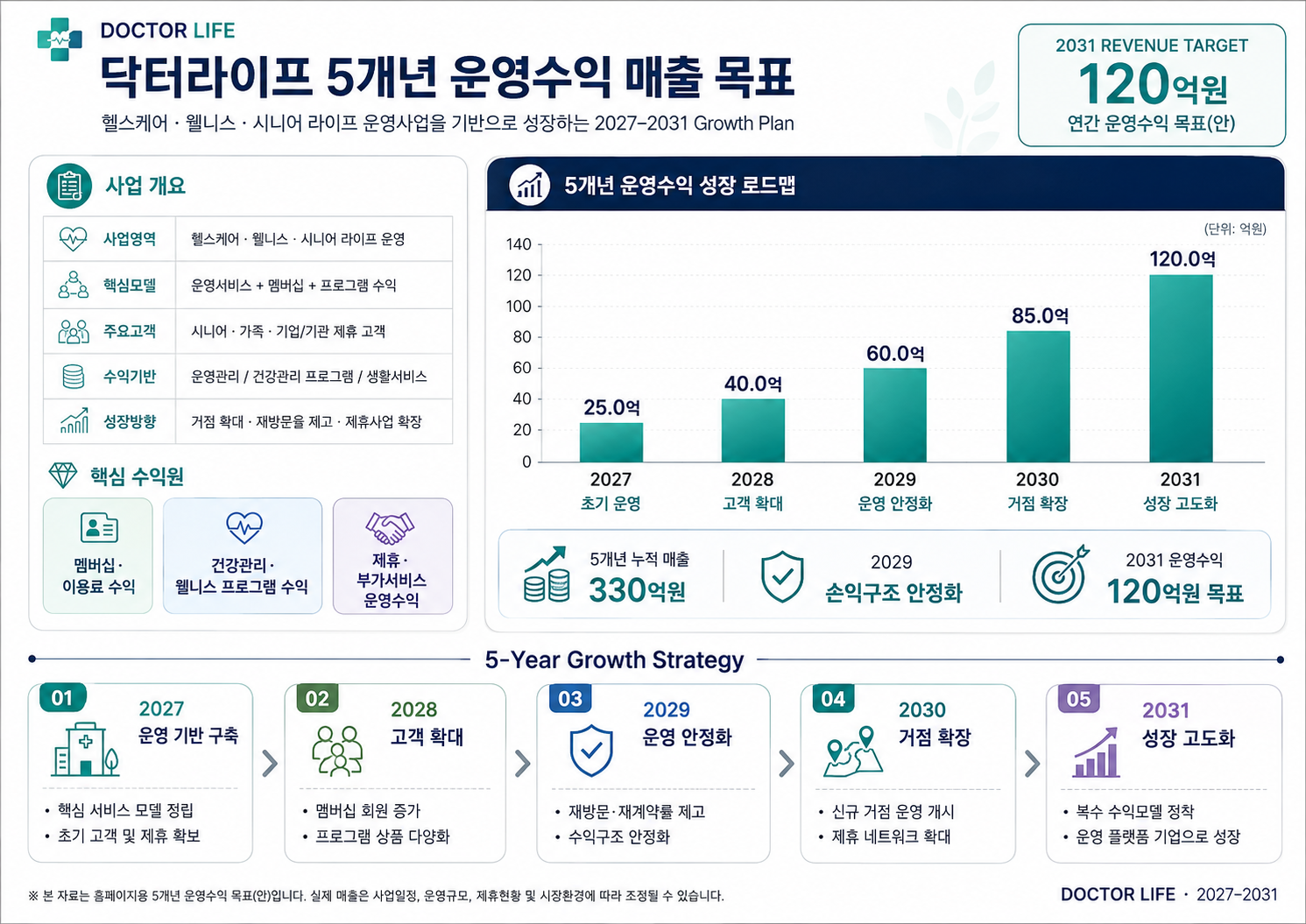 (주) 닥터라이프 (주)닥터라이프 5개년 매출목표 대표 이미지