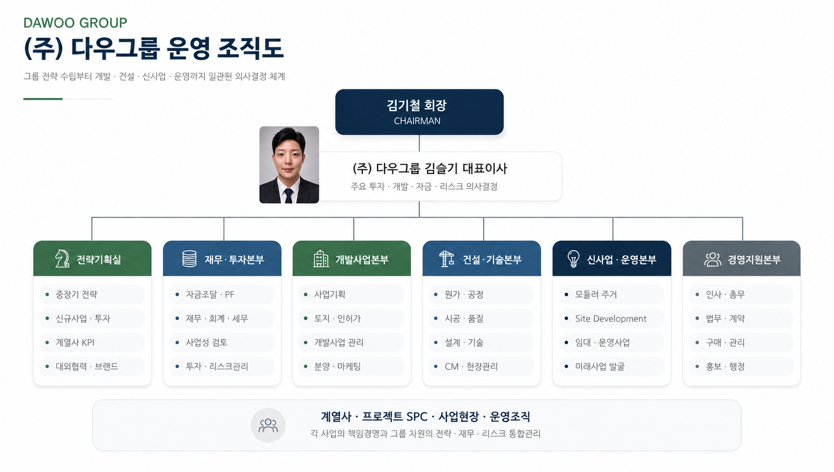 김기철 회장과 김슬기 대표이사 아래 전략기획실, 재무·투자본부, 개발사업본부, 건설·기술본부, 신사업·운영본부, 경영지원본부로 구성된 (주) 다우그룹 운영 조직도