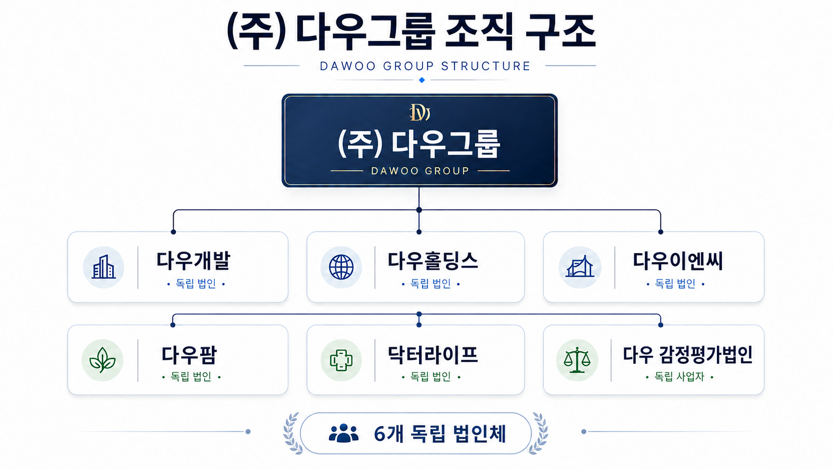 다우개발, 다우홀딩스, 다우이엔씨, 농업회사법인 다우팜, 닥터라이프, 다우감정평가사무소로 구성된 (주) 다우그룹 조직 구조