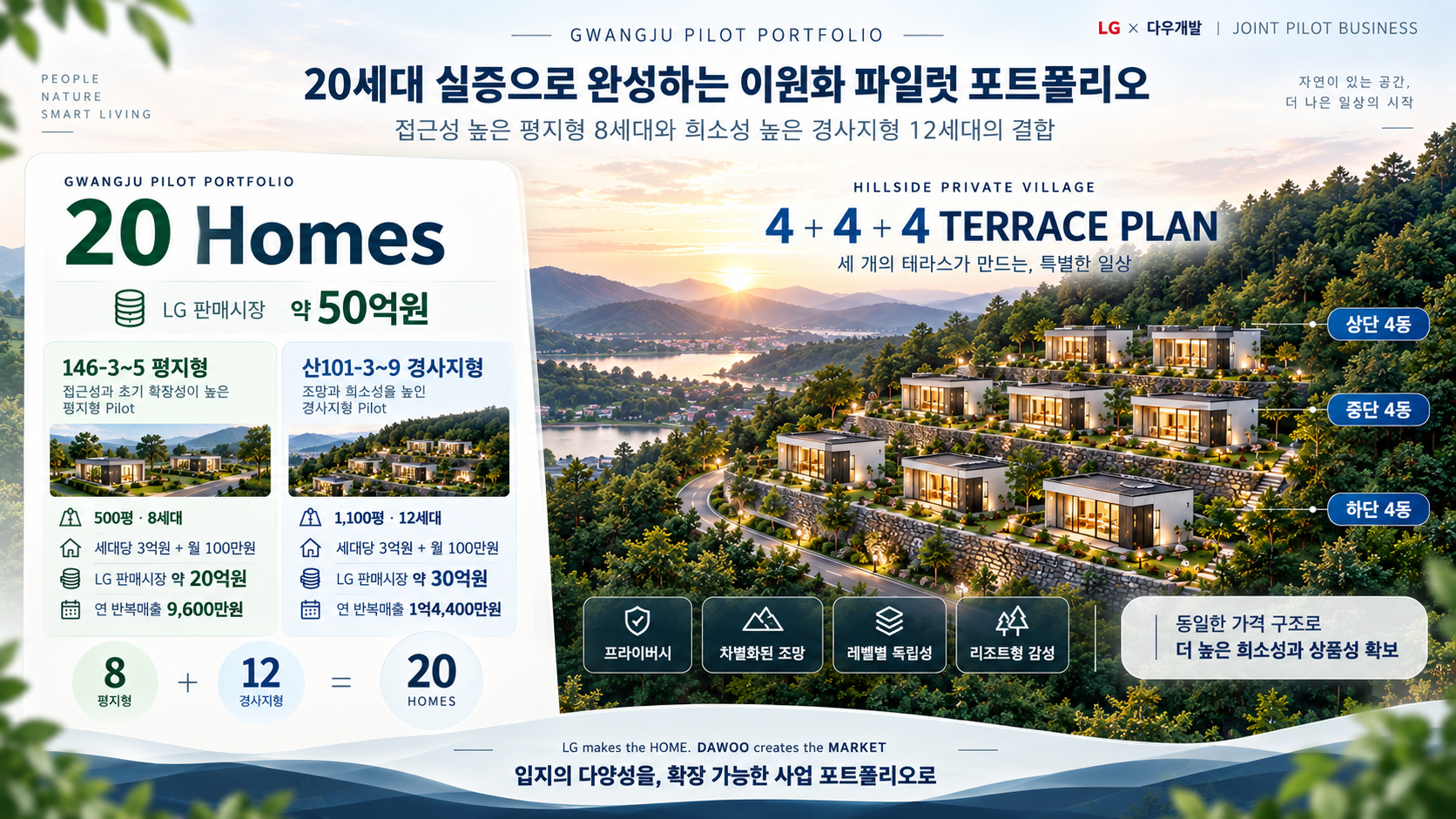 평지형 8세대와 경사지형 12세대 파일럿 포트폴리오 및 테라스 배치