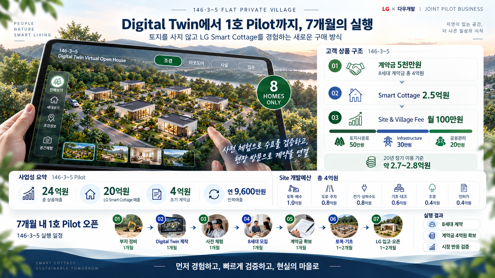 평지형 Smart Cottage 고객 상품과 Digital Twin 기반 7개월 실행 계획