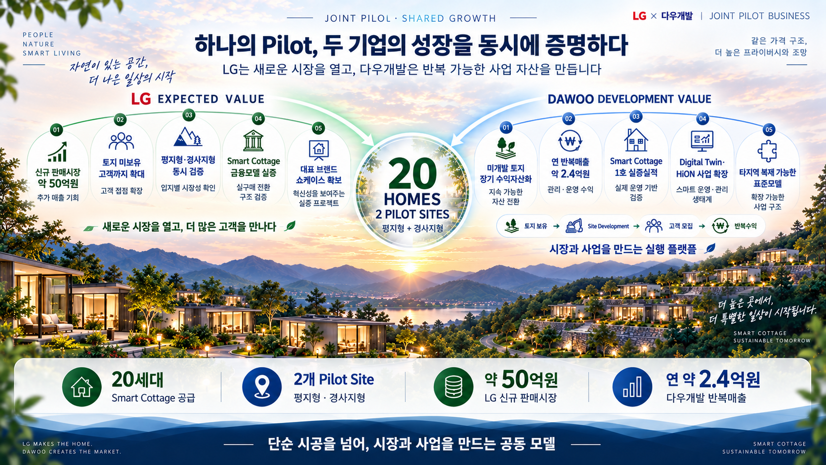 LG와 다우개발의 사업 기대효과