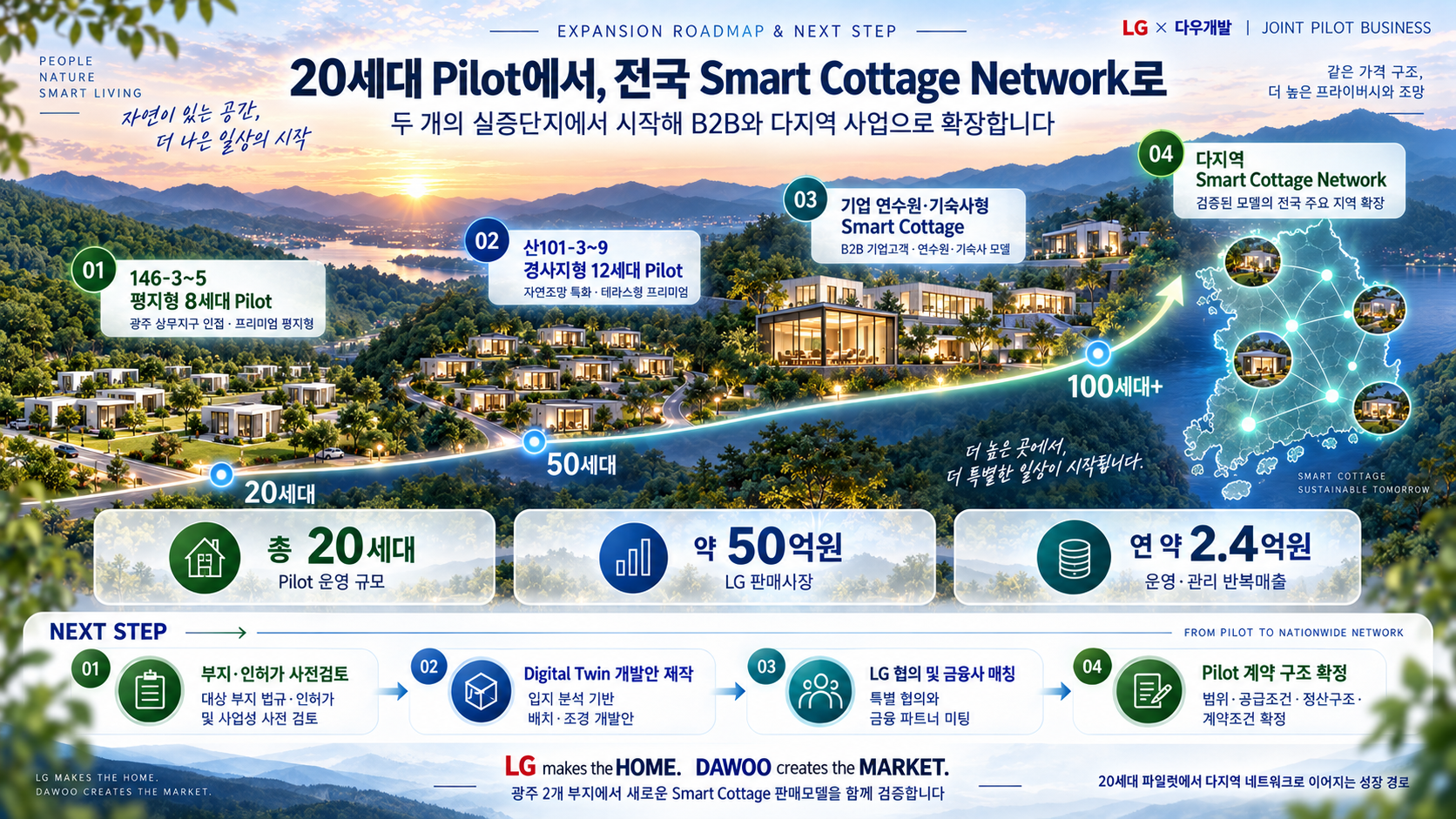 Smart Cottage 단계별 확장 로드맵