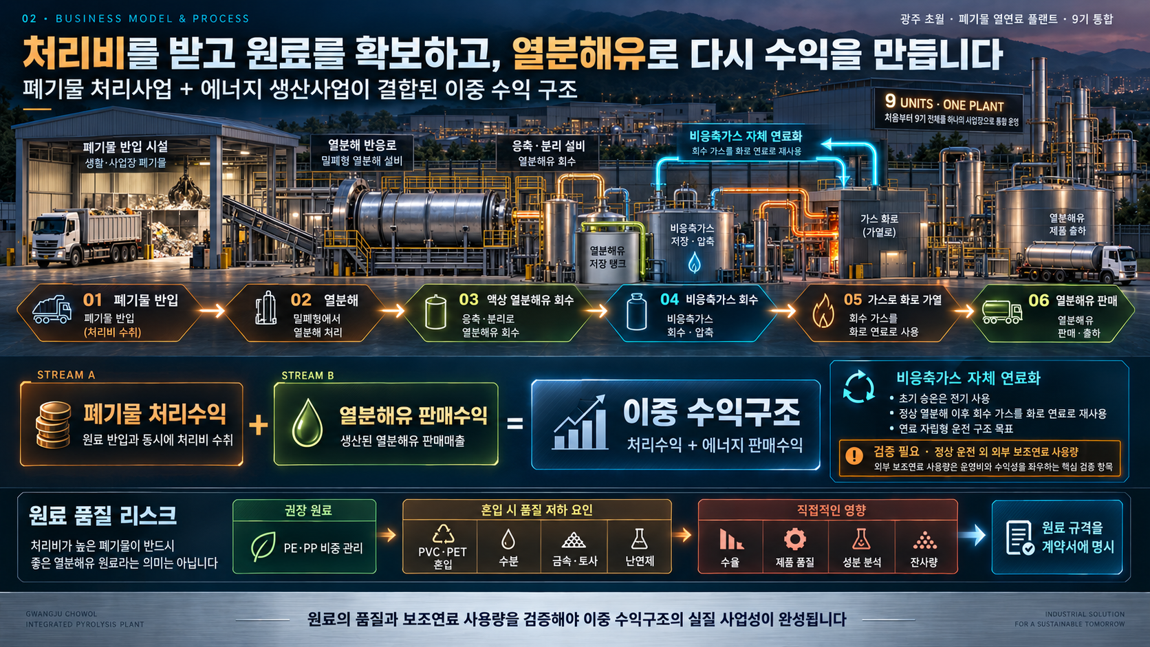 폐기물 처리사업과 에너지 생산사업의 공정 및 수익구조