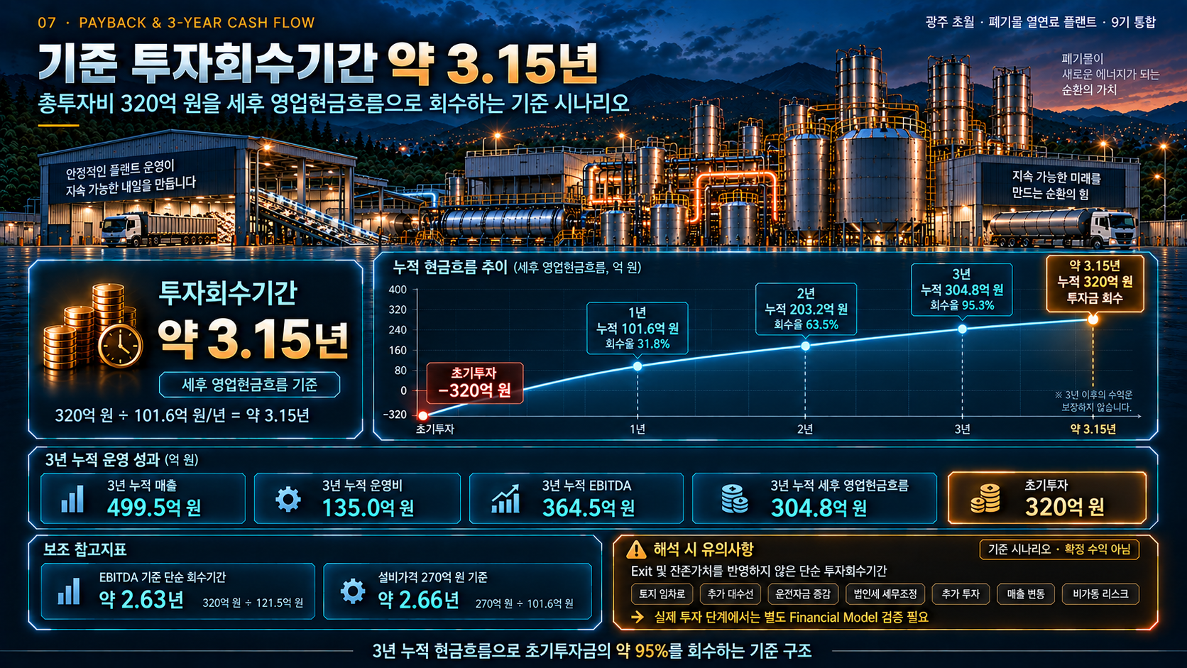 투자회수기간 약 3.15년 분석 자료