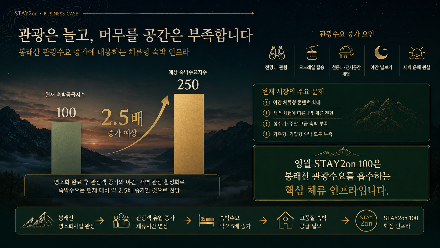 봉래산 관광수요와 숙박수요 분석