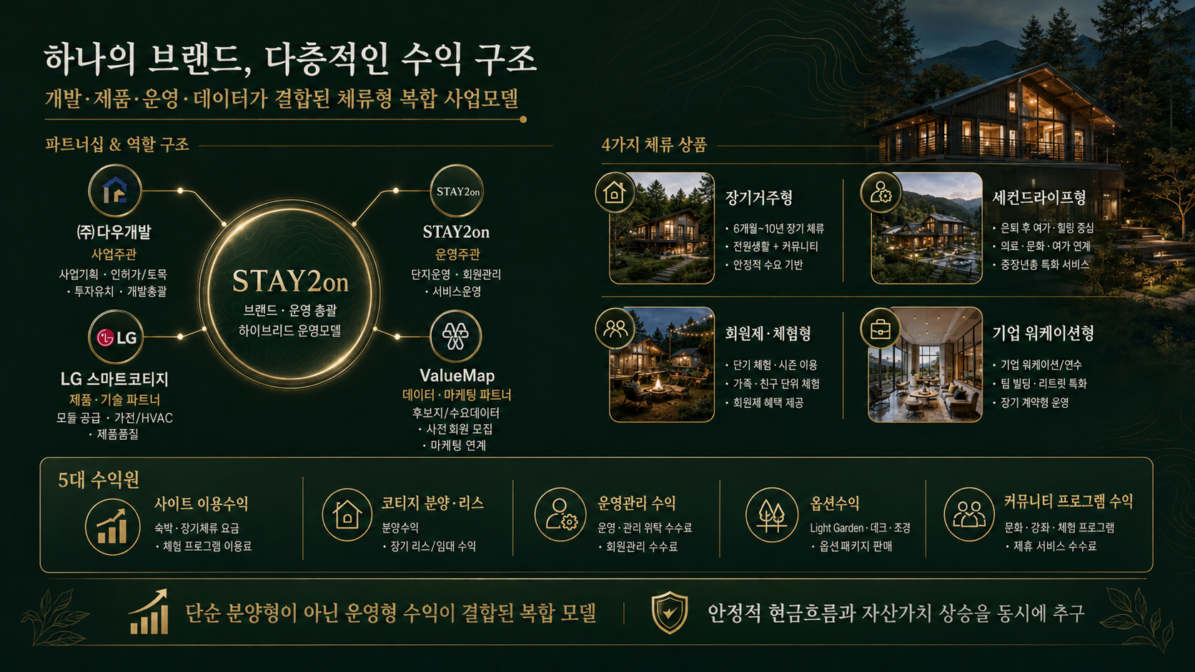 영월 Stay2On 상품구성과 사업모델