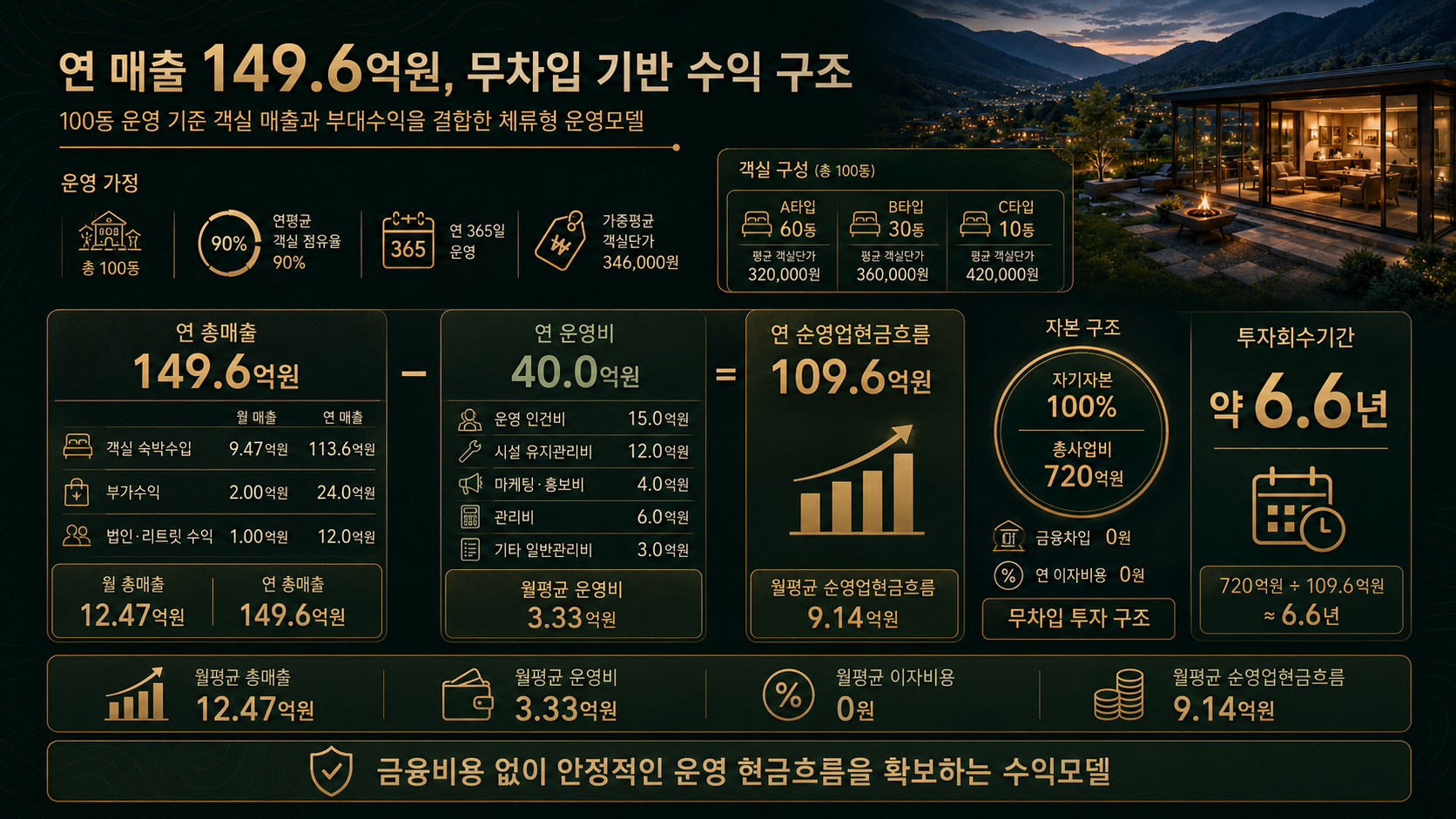 영월 Stay2On 객실 구성과 매출, 운영비, 순영업현금흐름 및 투자회수기간 분석