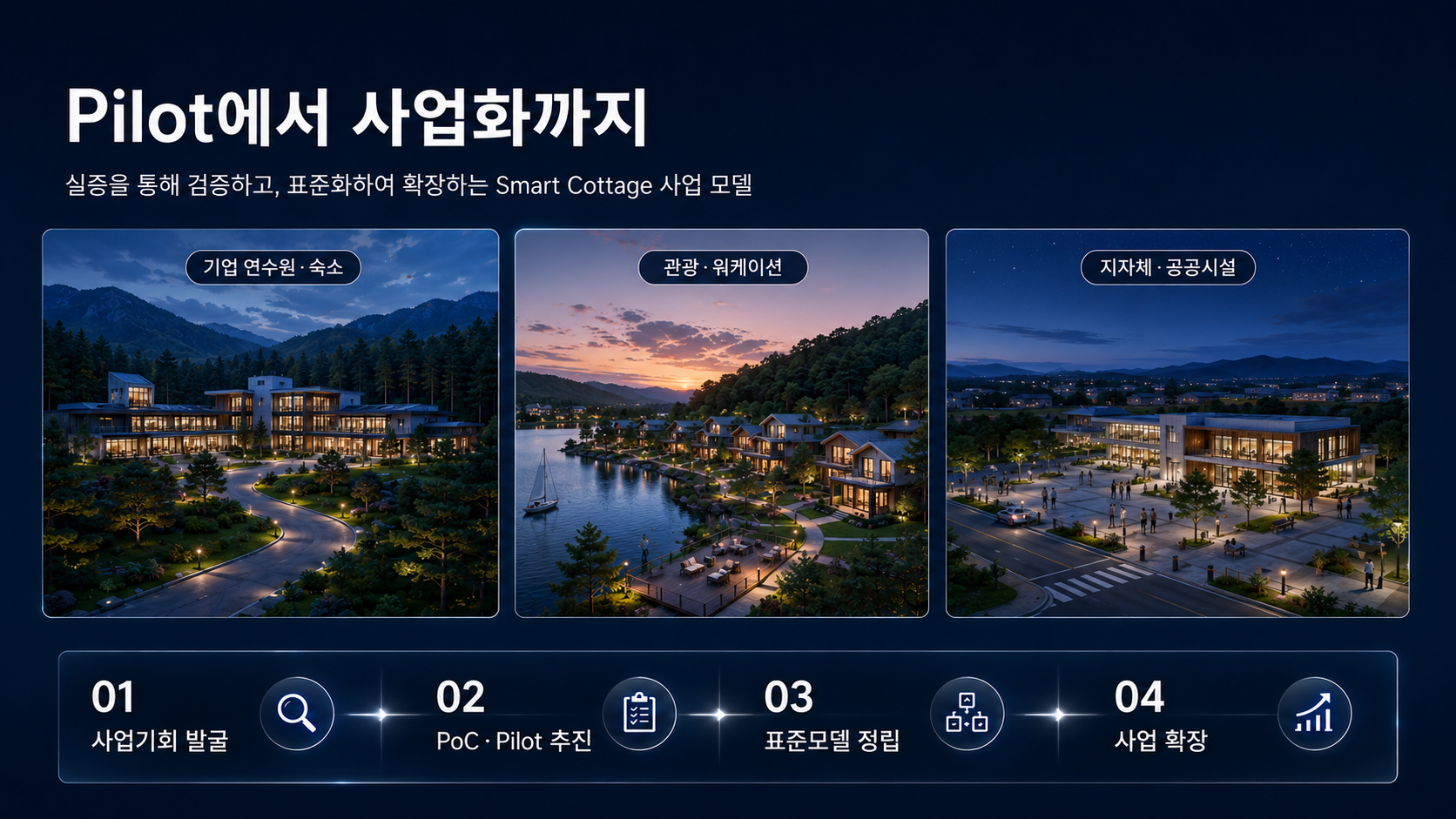 기업 연수원·숙소, 관광·워크케이션, 지자체·공공시설 파일럿과 사업화 로드맵